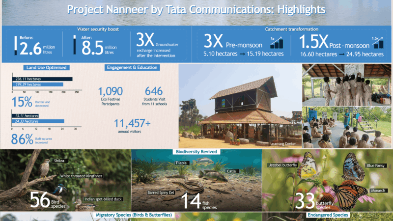 Tata Communications Leads Nagan Thangal Lake Revival Into Thriving Ecosystem & Community Hub