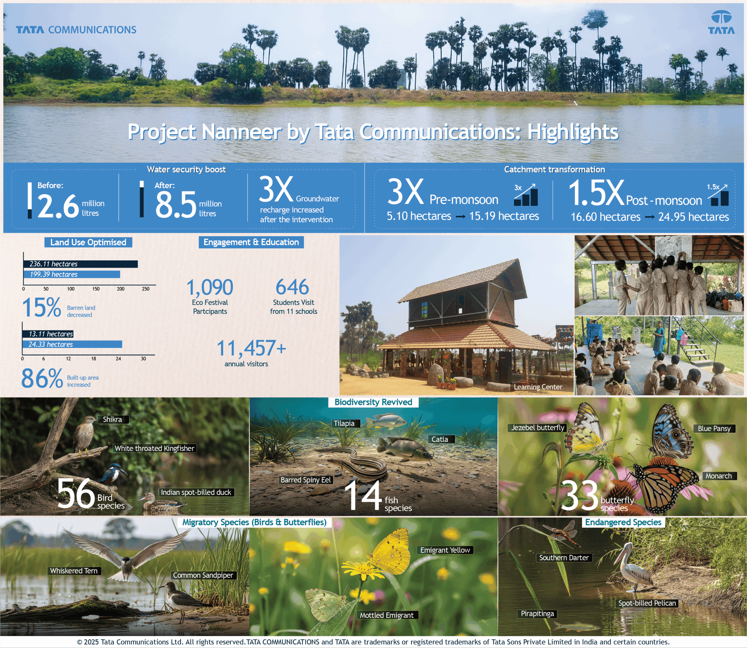 Tata Communications Leads Nagan Thangal Lake Revival Into Thriving Ecosystem & Community Hub